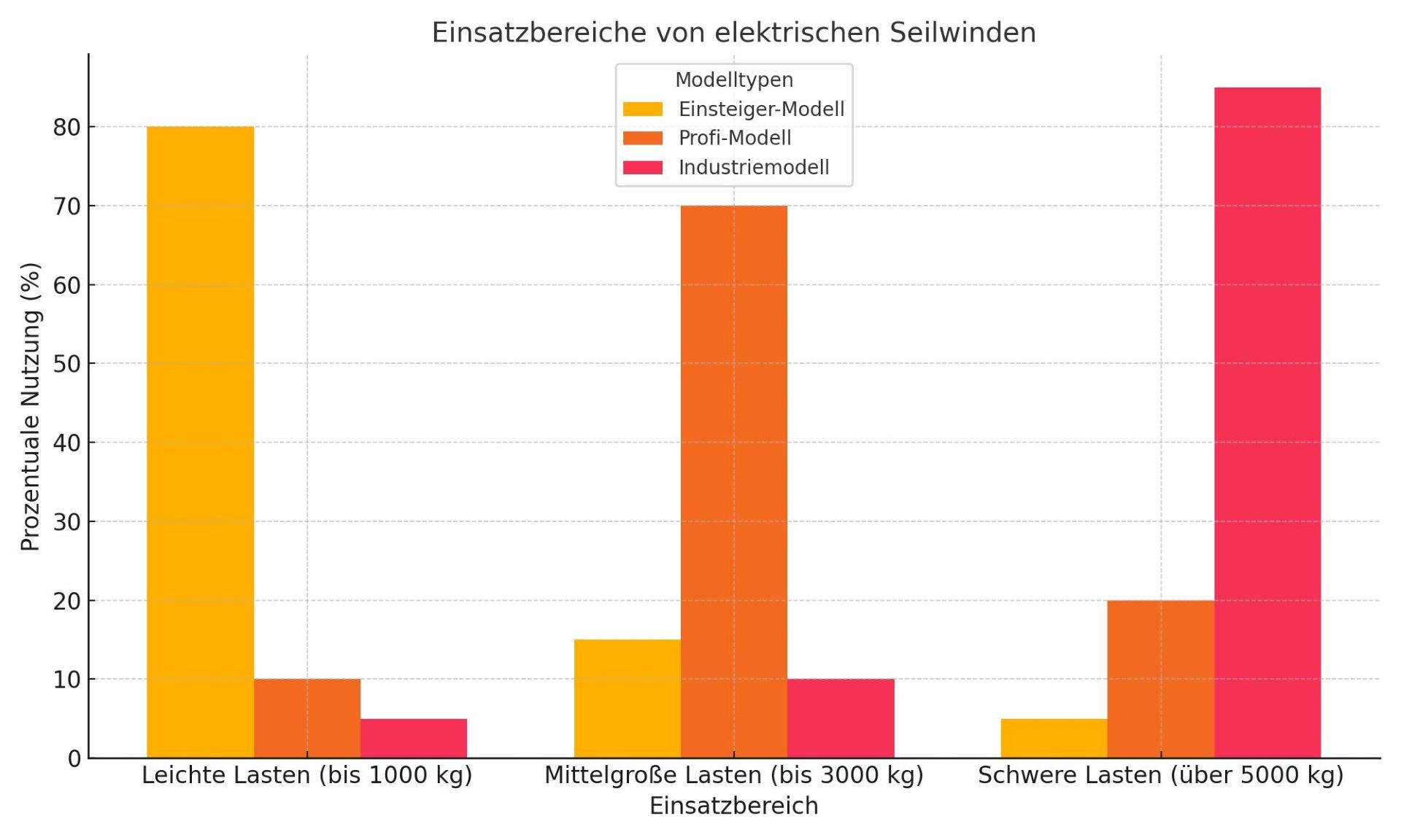 Das Diagramm veranschaulicht die prozentuale Nutzung elektrischer Seilwinden in drei unterschiedlichen Lastbereichen: leichte Lasten (bis 1.000 kg), mittelgroße Lasten (bis 3.000 kg) und schwere Lasten (über 5.000 kg).